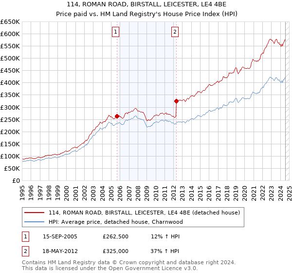 114, ROMAN ROAD, BIRSTALL, LEICESTER, LE4 4BE: Price paid vs HM Land Registry's House Price Index