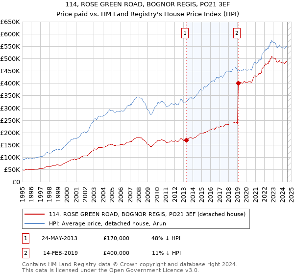 114, ROSE GREEN ROAD, BOGNOR REGIS, PO21 3EF: Price paid vs HM Land Registry's House Price Index