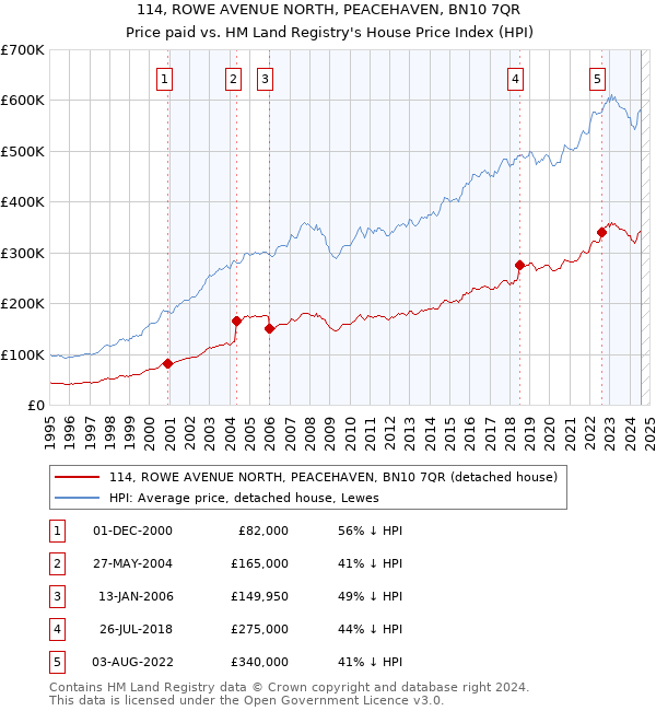 114, ROWE AVENUE NORTH, PEACEHAVEN, BN10 7QR: Price paid vs HM Land Registry's House Price Index