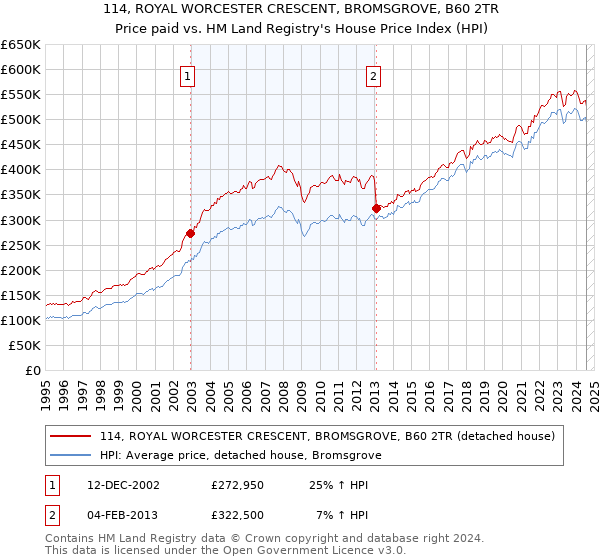 114, ROYAL WORCESTER CRESCENT, BROMSGROVE, B60 2TR: Price paid vs HM Land Registry's House Price Index