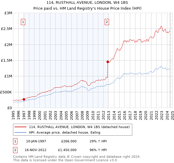 114, RUSTHALL AVENUE, LONDON, W4 1BS: Price paid vs HM Land Registry's House Price Index