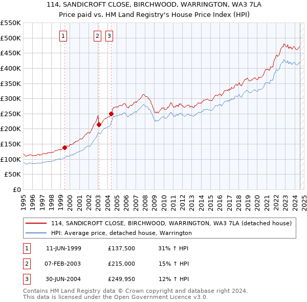 114, SANDICROFT CLOSE, BIRCHWOOD, WARRINGTON, WA3 7LA: Price paid vs HM Land Registry's House Price Index