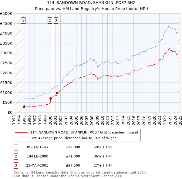 114, SANDOWN ROAD, SHANKLIN, PO37 6HZ: Price paid vs HM Land Registry's House Price Index