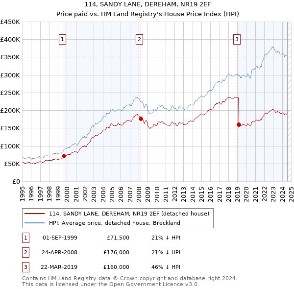 114, SANDY LANE, DEREHAM, NR19 2EF: Price paid vs HM Land Registry's House Price Index