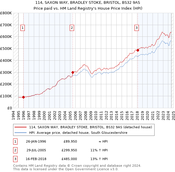 114, SAXON WAY, BRADLEY STOKE, BRISTOL, BS32 9AS: Price paid vs HM Land Registry's House Price Index