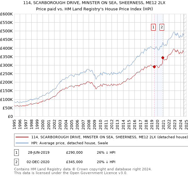 114, SCARBOROUGH DRIVE, MINSTER ON SEA, SHEERNESS, ME12 2LX: Price paid vs HM Land Registry's House Price Index