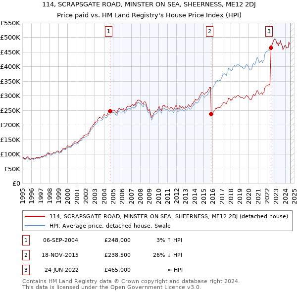 114, SCRAPSGATE ROAD, MINSTER ON SEA, SHEERNESS, ME12 2DJ: Price paid vs HM Land Registry's House Price Index