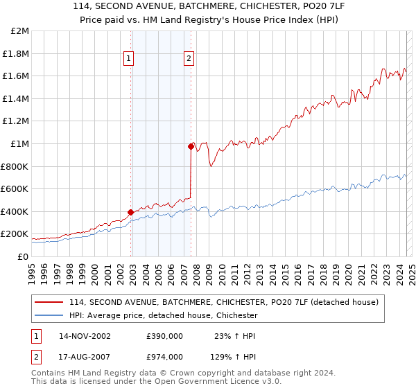 114, SECOND AVENUE, BATCHMERE, CHICHESTER, PO20 7LF: Price paid vs HM Land Registry's House Price Index