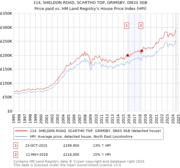 114, SHELDON ROAD, SCARTHO TOP, GRIMSBY, DN33 3GB: Price paid vs HM Land Registry's House Price Index