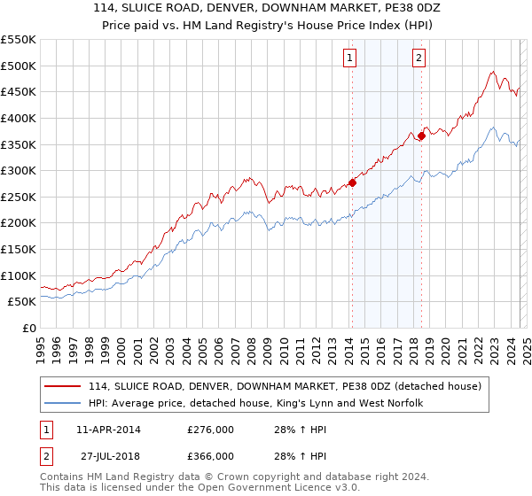 114, SLUICE ROAD, DENVER, DOWNHAM MARKET, PE38 0DZ: Price paid vs HM Land Registry's House Price Index