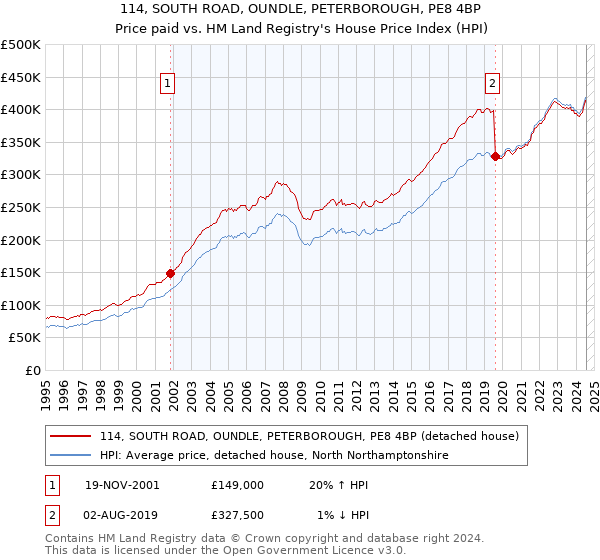 114, SOUTH ROAD, OUNDLE, PETERBOROUGH, PE8 4BP: Price paid vs HM Land Registry's House Price Index