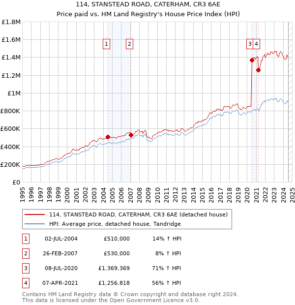 114, STANSTEAD ROAD, CATERHAM, CR3 6AE: Price paid vs HM Land Registry's House Price Index