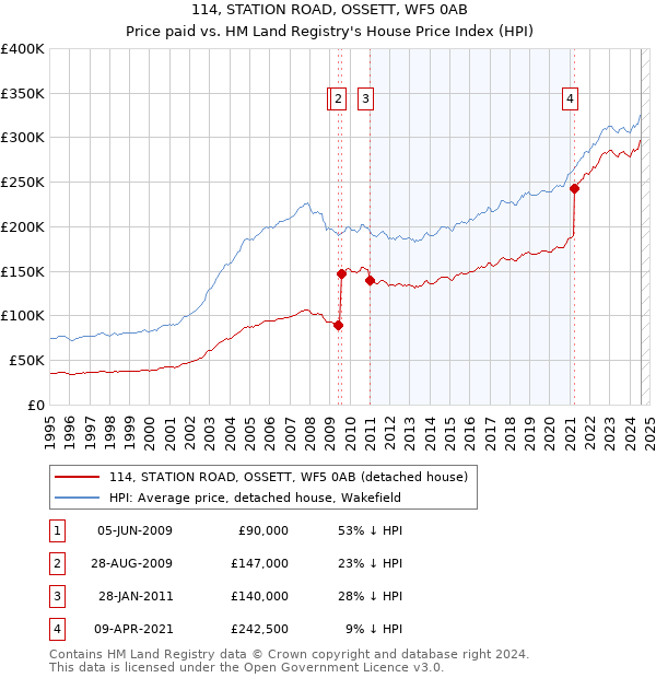 114, STATION ROAD, OSSETT, WF5 0AB: Price paid vs HM Land Registry's House Price Index