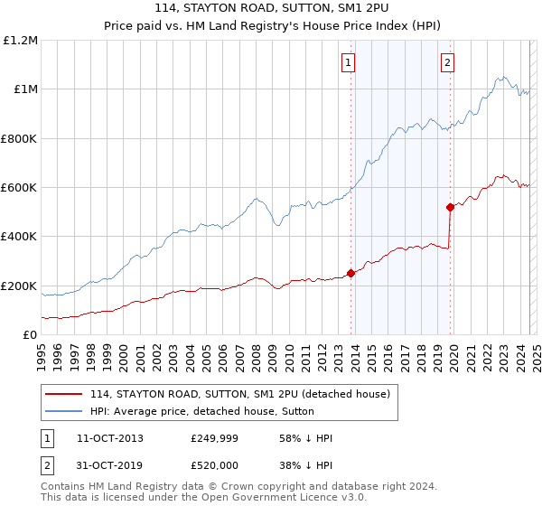 114, STAYTON ROAD, SUTTON, SM1 2PU: Price paid vs HM Land Registry's House Price Index