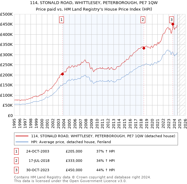 114, STONALD ROAD, WHITTLESEY, PETERBOROUGH, PE7 1QW: Price paid vs HM Land Registry's House Price Index