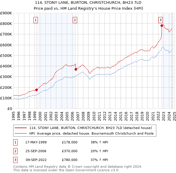 114, STONY LANE, BURTON, CHRISTCHURCH, BH23 7LD: Price paid vs HM Land Registry's House Price Index