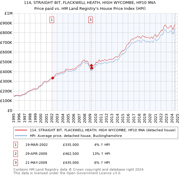 114, STRAIGHT BIT, FLACKWELL HEATH, HIGH WYCOMBE, HP10 9NA: Price paid vs HM Land Registry's House Price Index