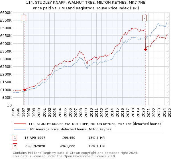 114, STUDLEY KNAPP, WALNUT TREE, MILTON KEYNES, MK7 7NE: Price paid vs HM Land Registry's House Price Index