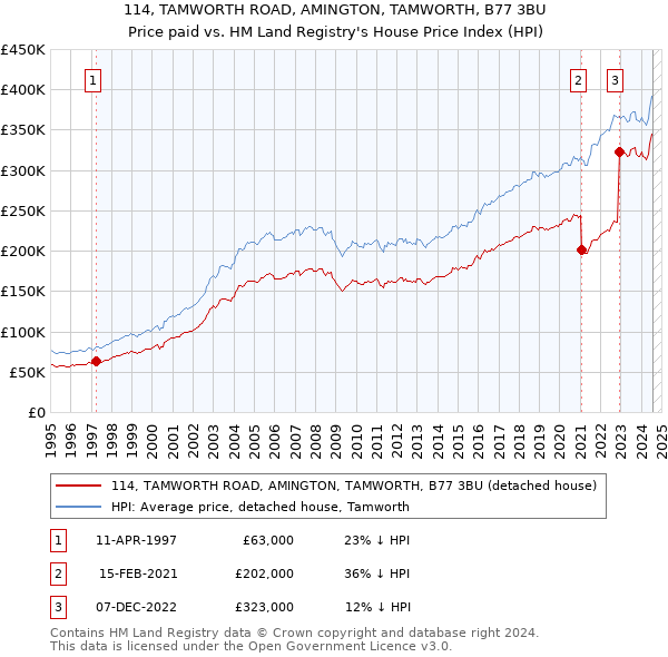 114, TAMWORTH ROAD, AMINGTON, TAMWORTH, B77 3BU: Price paid vs HM Land Registry's House Price Index