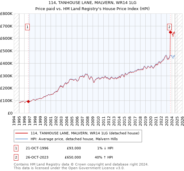 114, TANHOUSE LANE, MALVERN, WR14 1LG: Price paid vs HM Land Registry's House Price Index