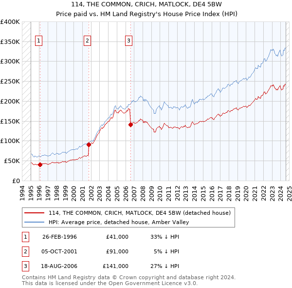 114, THE COMMON, CRICH, MATLOCK, DE4 5BW: Price paid vs HM Land Registry's House Price Index