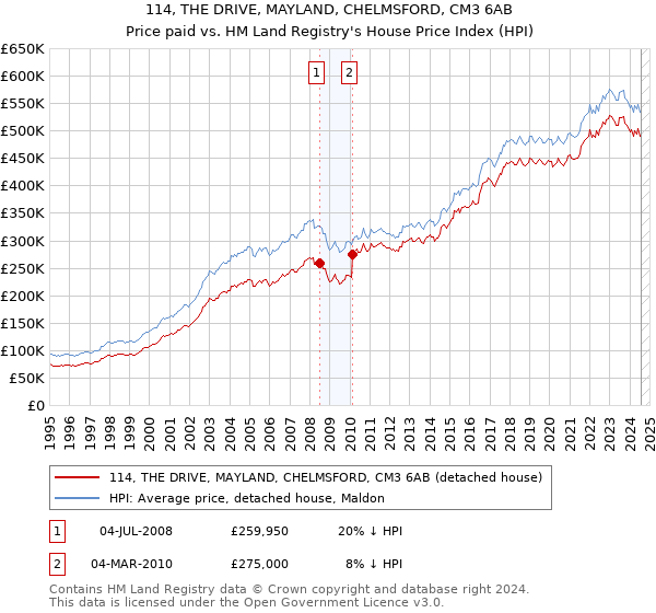 114, THE DRIVE, MAYLAND, CHELMSFORD, CM3 6AB: Price paid vs HM Land Registry's House Price Index