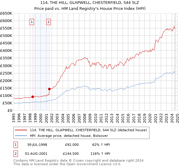 114, THE HILL, GLAPWELL, CHESTERFIELD, S44 5LZ: Price paid vs HM Land Registry's House Price Index