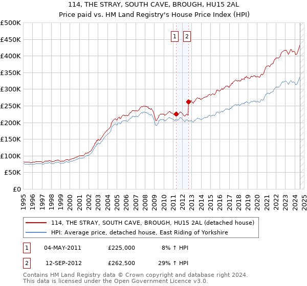 114, THE STRAY, SOUTH CAVE, BROUGH, HU15 2AL: Price paid vs HM Land Registry's House Price Index