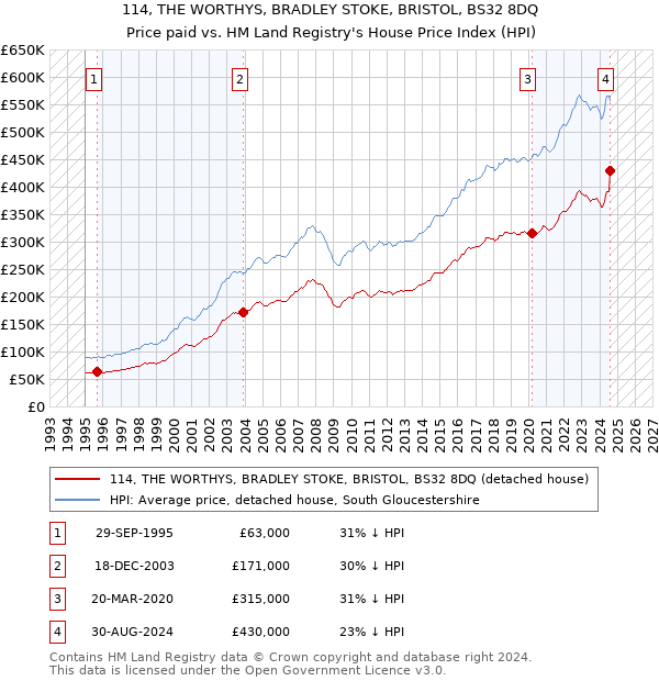 114, THE WORTHYS, BRADLEY STOKE, BRISTOL, BS32 8DQ: Price paid vs HM Land Registry's House Price Index