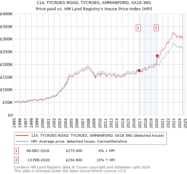 114, TYCROES ROAD, TYCROES, AMMANFORD, SA18 3NS: Price paid vs HM Land Registry's House Price Index