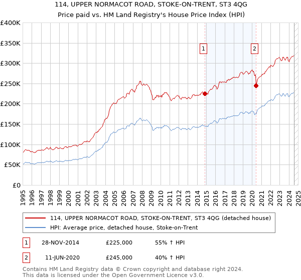 114, UPPER NORMACOT ROAD, STOKE-ON-TRENT, ST3 4QG: Price paid vs HM Land Registry's House Price Index