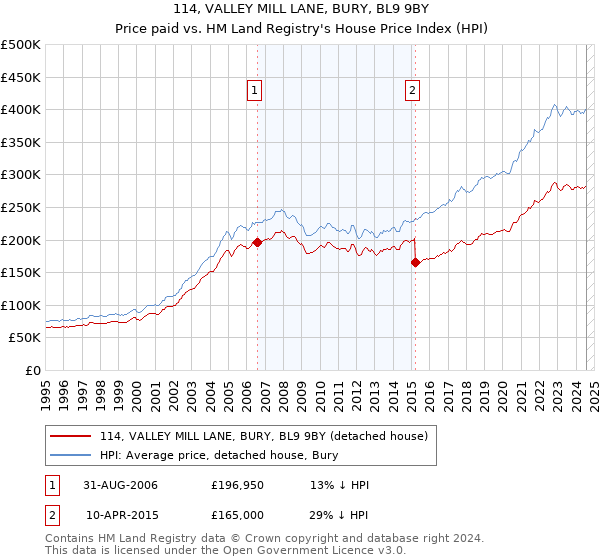 114, VALLEY MILL LANE, BURY, BL9 9BY: Price paid vs HM Land Registry's House Price Index