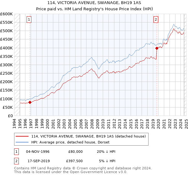 114, VICTORIA AVENUE, SWANAGE, BH19 1AS: Price paid vs HM Land Registry's House Price Index