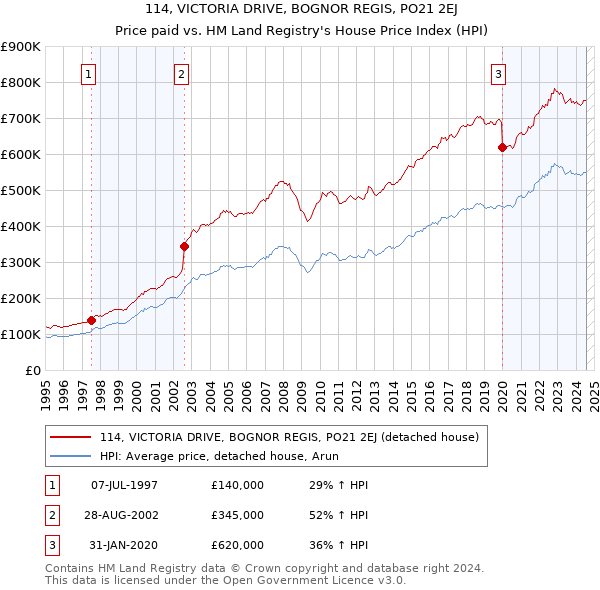 114, VICTORIA DRIVE, BOGNOR REGIS, PO21 2EJ: Price paid vs HM Land Registry's House Price Index