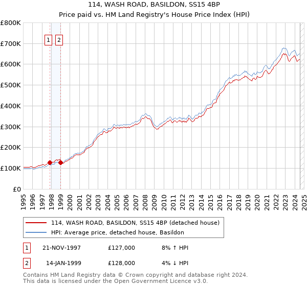 114, WASH ROAD, BASILDON, SS15 4BP: Price paid vs HM Land Registry's House Price Index