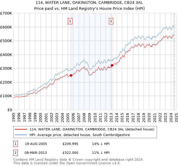 114, WATER LANE, OAKINGTON, CAMBRIDGE, CB24 3AL: Price paid vs HM Land Registry's House Price Index