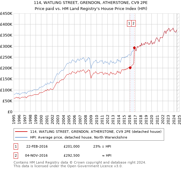 114, WATLING STREET, GRENDON, ATHERSTONE, CV9 2PE: Price paid vs HM Land Registry's House Price Index