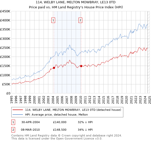 114, WELBY LANE, MELTON MOWBRAY, LE13 0TD: Price paid vs HM Land Registry's House Price Index