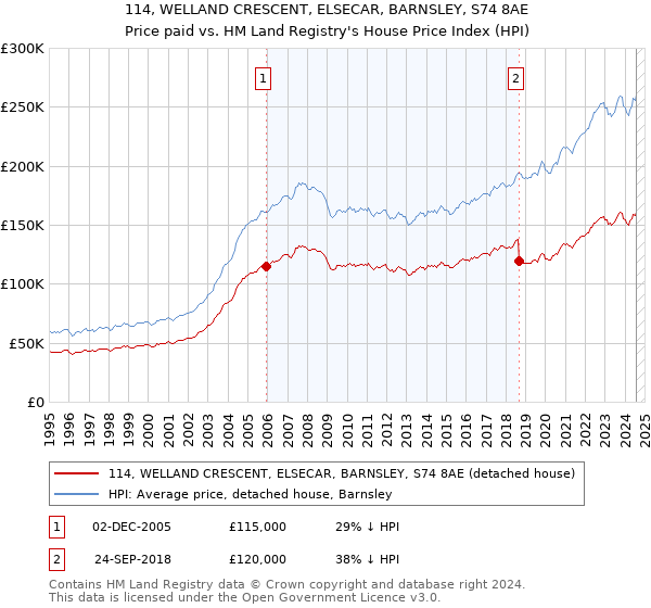 114, WELLAND CRESCENT, ELSECAR, BARNSLEY, S74 8AE: Price paid vs HM Land Registry's House Price Index