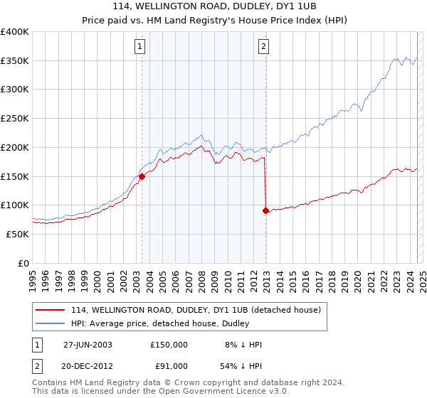 114, WELLINGTON ROAD, DUDLEY, DY1 1UB: Price paid vs HM Land Registry's House Price Index