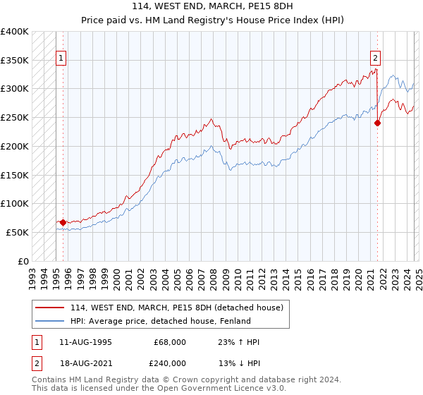 114, WEST END, MARCH, PE15 8DH: Price paid vs HM Land Registry's House Price Index