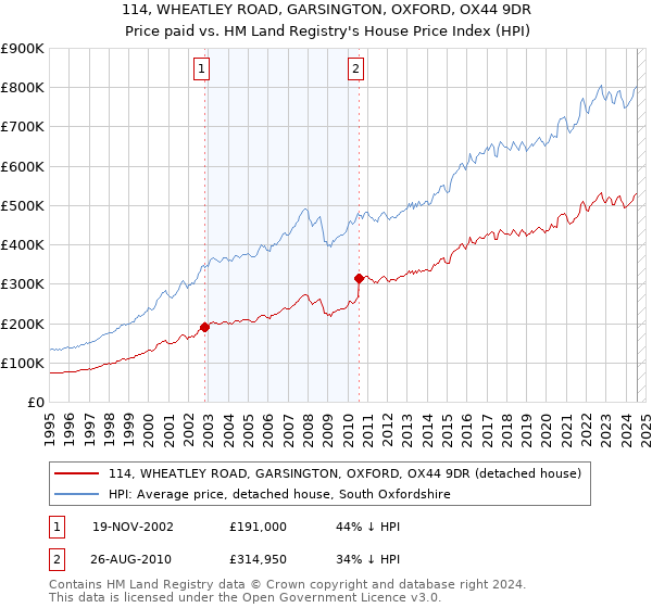 114, WHEATLEY ROAD, GARSINGTON, OXFORD, OX44 9DR: Price paid vs HM Land Registry's House Price Index