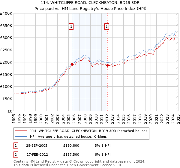 114, WHITCLIFFE ROAD, CLECKHEATON, BD19 3DR: Price paid vs HM Land Registry's House Price Index