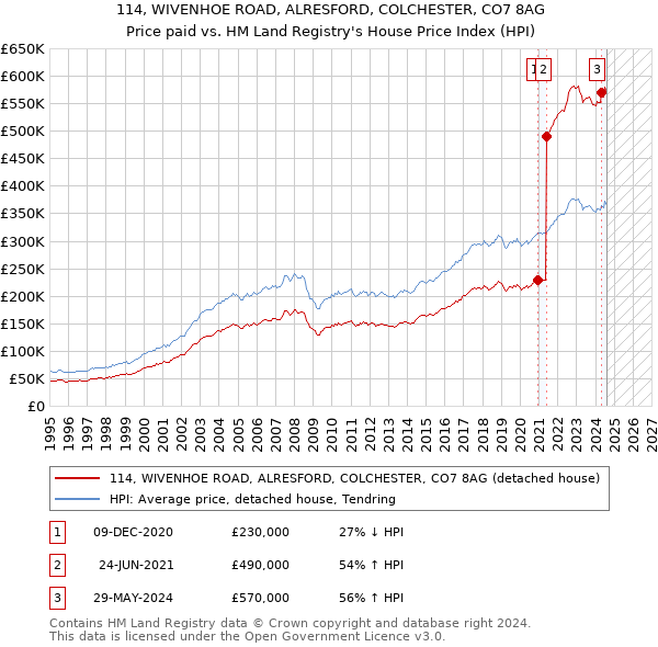 114, WIVENHOE ROAD, ALRESFORD, COLCHESTER, CO7 8AG: Price paid vs HM Land Registry's House Price Index