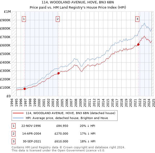 114, WOODLAND AVENUE, HOVE, BN3 6BN: Price paid vs HM Land Registry's House Price Index