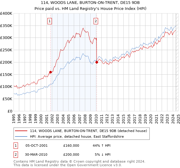 114, WOODS LANE, BURTON-ON-TRENT, DE15 9DB: Price paid vs HM Land Registry's House Price Index