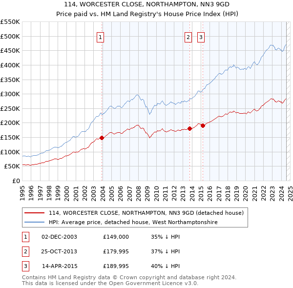 114, WORCESTER CLOSE, NORTHAMPTON, NN3 9GD: Price paid vs HM Land Registry's House Price Index