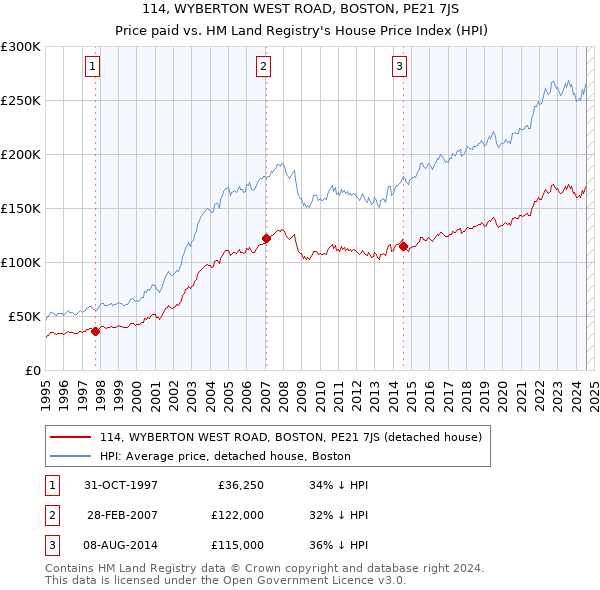 114, WYBERTON WEST ROAD, BOSTON, PE21 7JS: Price paid vs HM Land Registry's House Price Index