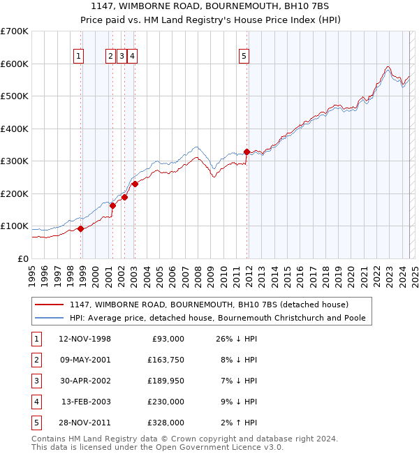 1147, WIMBORNE ROAD, BOURNEMOUTH, BH10 7BS: Price paid vs HM Land Registry's House Price Index