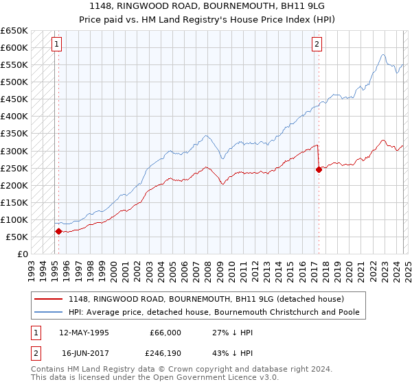 1148, RINGWOOD ROAD, BOURNEMOUTH, BH11 9LG: Price paid vs HM Land Registry's House Price Index